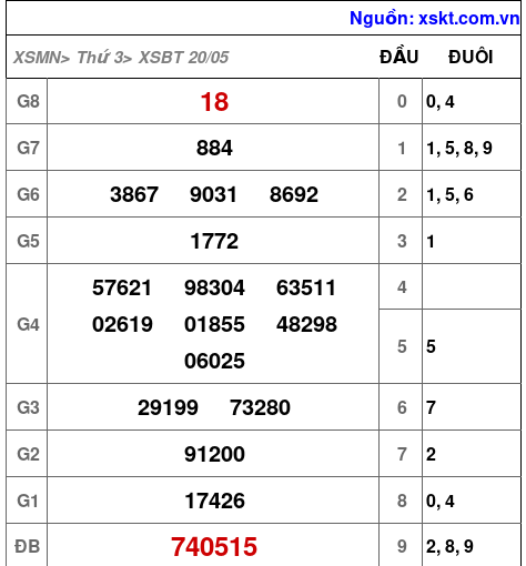 XSBT ngày 20-5-2025