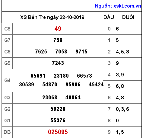 XSBT ngày 22-10-2019 XSBT ngày 22-10-2019