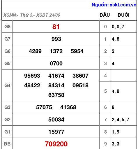XSBT ngày 24-6-2025