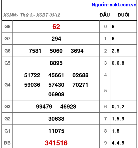 XSBT ngày 3-12-2024 XSBT ngày 3-12-2024
