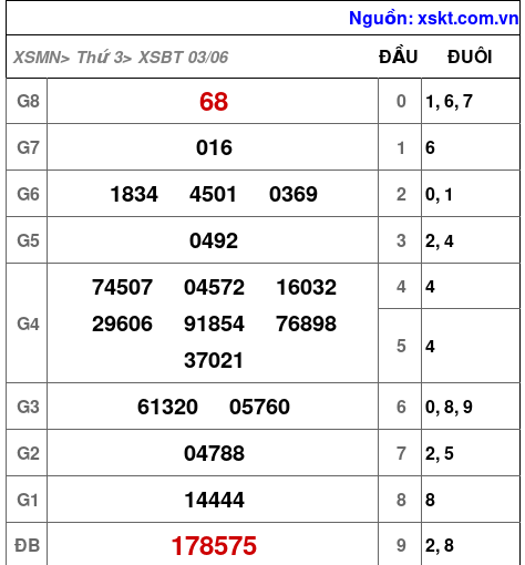 XSBT ngày 3-6-2025