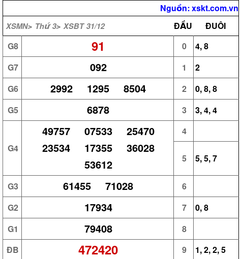XSBT ngày 31-12-2024 XSBT ngày 31-12-2024