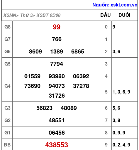 XSBT ngày 5-8-2025