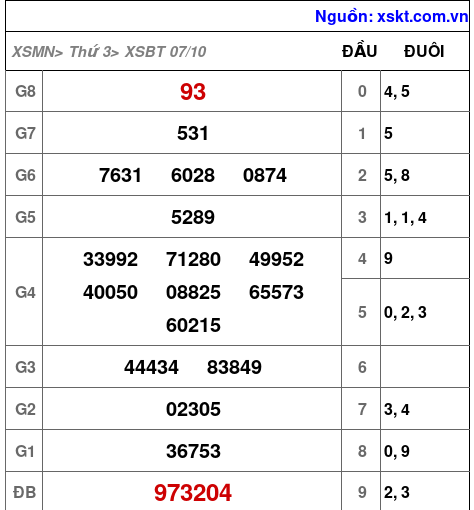 XSBT ngày 7-10-2025 XSBT ngày 7-10-2025