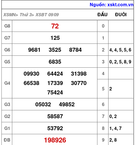 XSBT ngày 9-9-2025