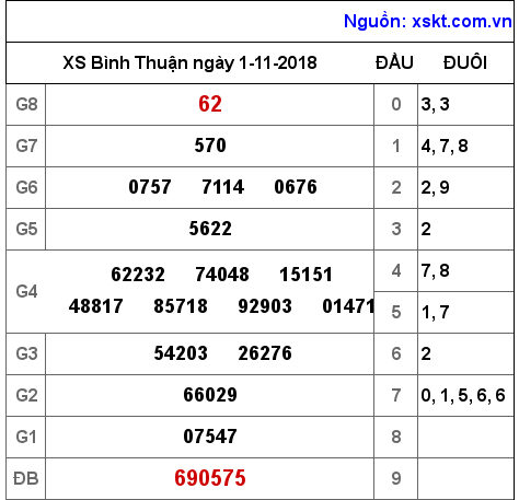XSBTH ngày 1-11-2018 XSBTH ngày 1-11-2018
