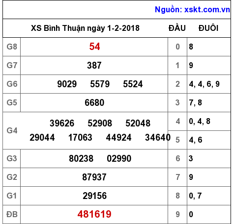 XSBTH ngày 1-2-2018 XSBTH ngày 1-2-2018