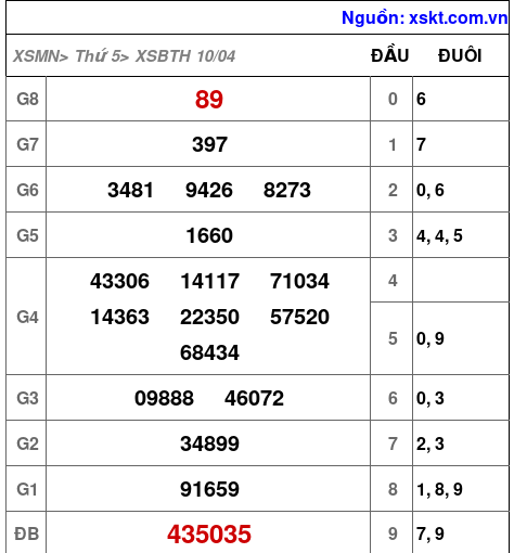 XSBTH ngày 10-4-2025 XSBTH ngày 10-4-2025