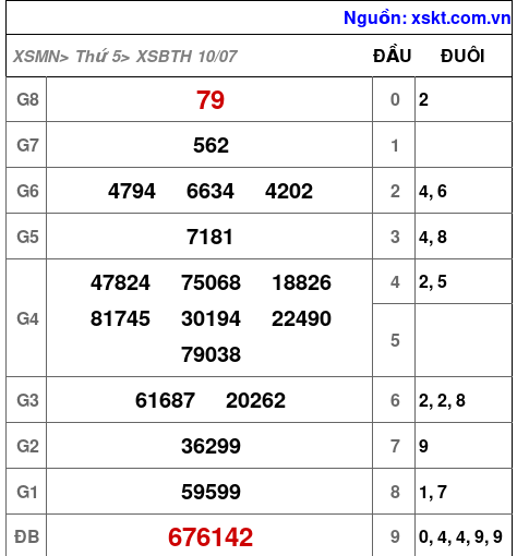 XSBTH ngày 10-7-2025 XSBTH ngày 10-7-2025