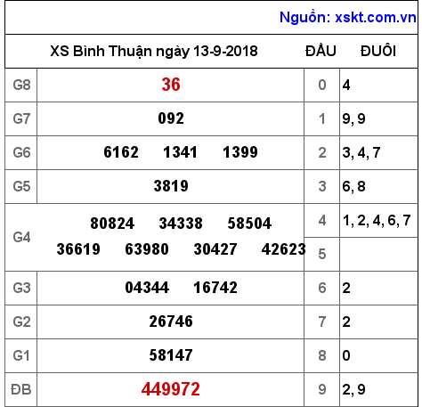 XSBTH ngày 13-9-2018 XSBTH ngày 13-9-2018