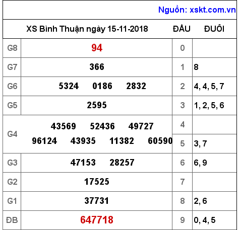 XSBTH ngày 15-11-2018 XSBTH ngày 15-11-2018