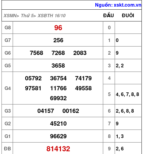 XSBTH ngày 16-10-2025