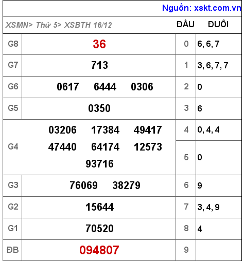 XSBTH ngày 16-12-2021 XSBTH ngày 16-12-2021