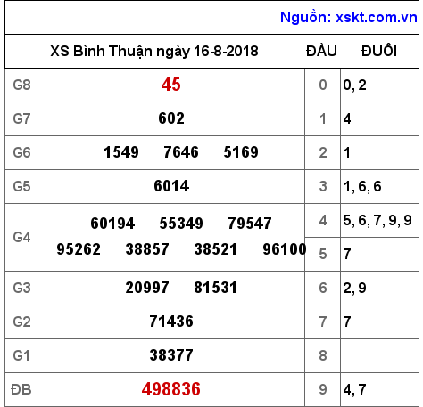 XSBTH ngày 16-8-2018 XSBTH ngày 16-8-2018