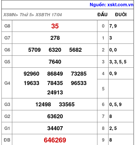 XSBTH ngày 17-4-2025 XSBTH ngày 17-4-2025