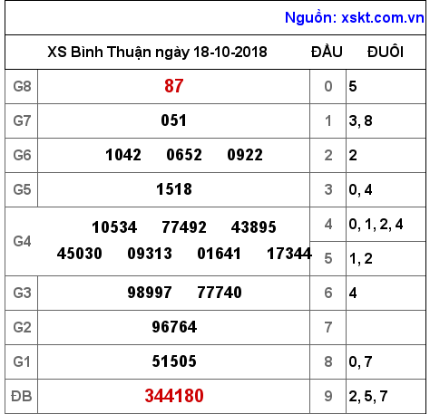 XSBTH ngày 18-10-2018 XSBTH ngày 18-10-2018