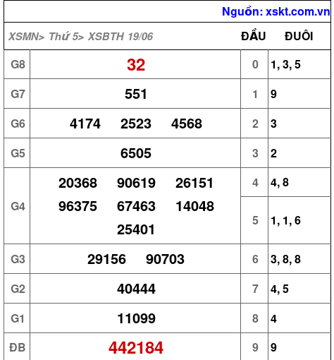 XSBTH ngày 19-6-2025
