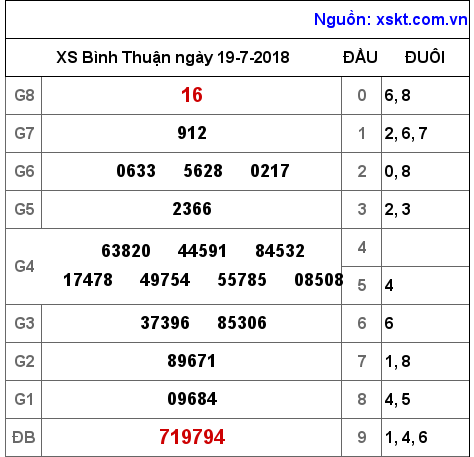 XSBTH ngày 19-7-2018 XSBTH ngày 19-7-2018