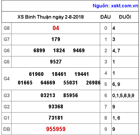XSBTH ngày 2-8-2018 XSBTH ngày 2-8-2018