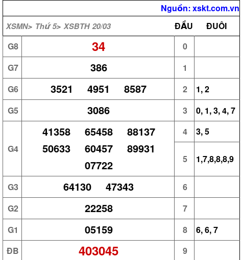 XSBTH ngày 20-3-2025 XSBTH ngày 20-3-2025