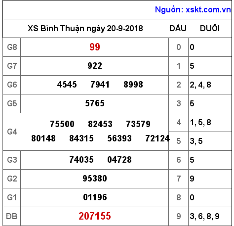 XSBTH ngày 20-9-2018 XSBTH ngày 20-9-2018