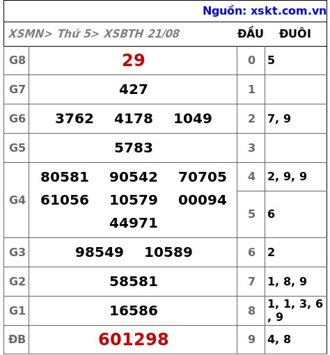 XSBTH ngày 21-8-2025