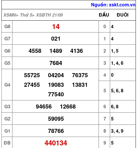 XSBTH ngày 21-9-2023 XSBTH ngày 21-9-2023