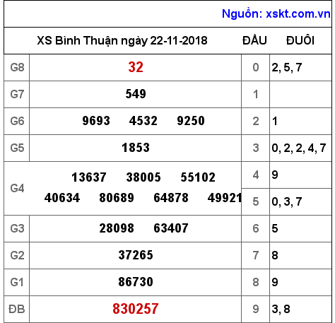 XSBTH ngày 22-11-2018 XSBTH ngày 22-11-2018
