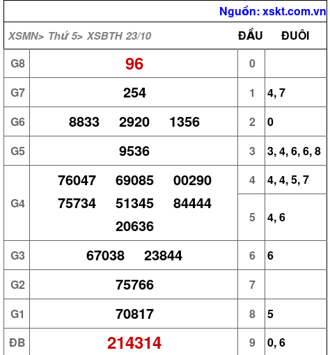 XSBTH ngày 23-10-2025