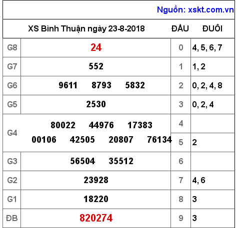 XSBTH ngày 23-8-2018 XSBTH ngày 23-8-2018