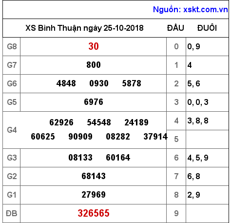 XSBTH ngày 25-10-2018 XSBTH ngày 25-10-2018