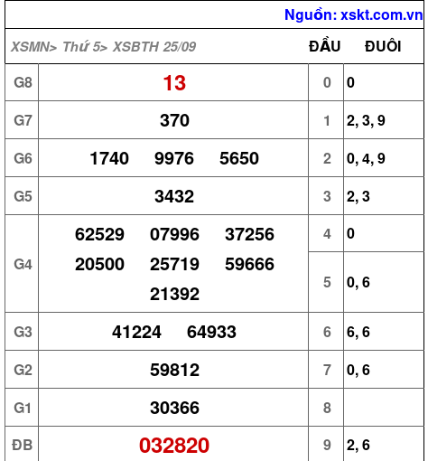 XSBTH ngày 25-9-2025