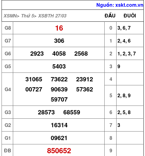 XSBTH ngày 27-3-2025 XSBTH ngày 27-3-2025