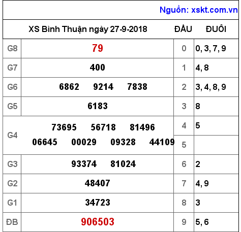 XSBTH ngày 27-9-2018 XSBTH ngày 27-9-2018