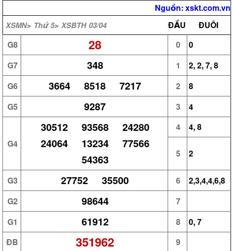 XSBTH ngày 3-4-2025 XSBTH ngày 3-4-2025