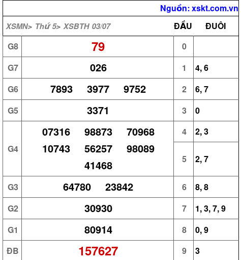 XSBTH ngày 3-7-2025