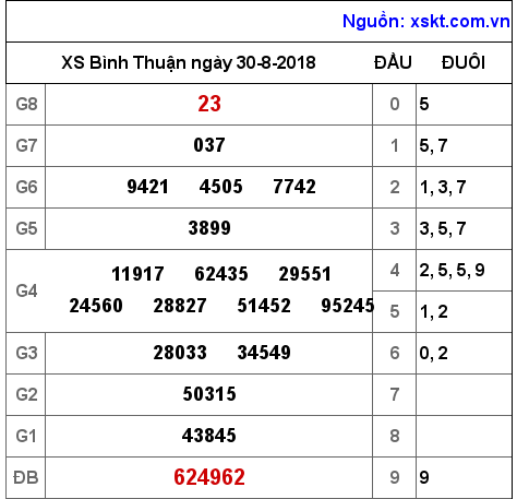 XSBTH ngày 30-8-2018 XSBTH ngày 30-8-2018