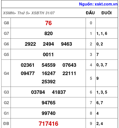 XSBTH ngày 31-7-2025