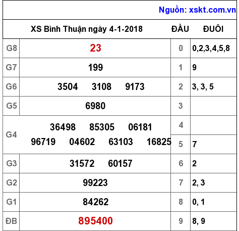 XSBTH ngày 4-1-2018 XSBTH ngày 4-1-2018