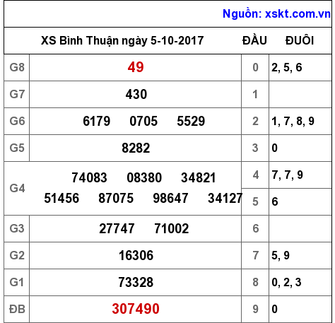 XSBTH ngày 5-10-2017 XSBTH ngày 5-10-2017