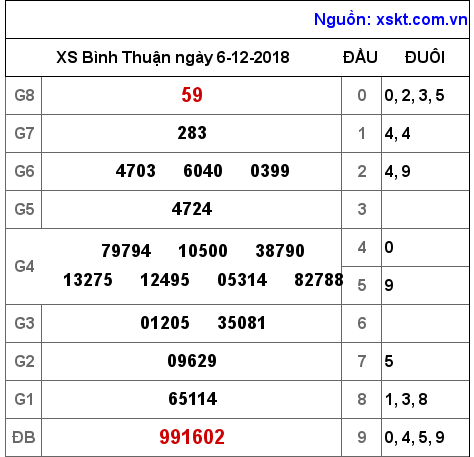 XSBTH ngày 6-12-2018 XSBTH ngày 6-12-2018