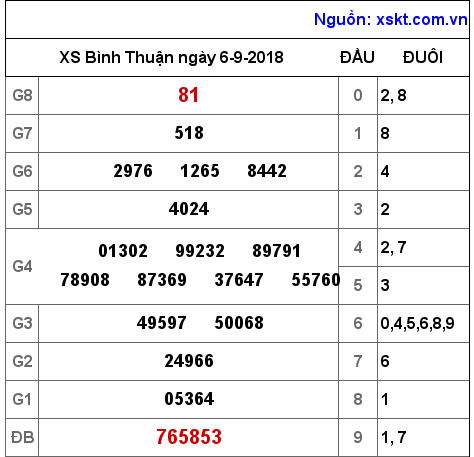 XSBTH ngày 6-9-2018 XSBTH ngày 6-9-2018