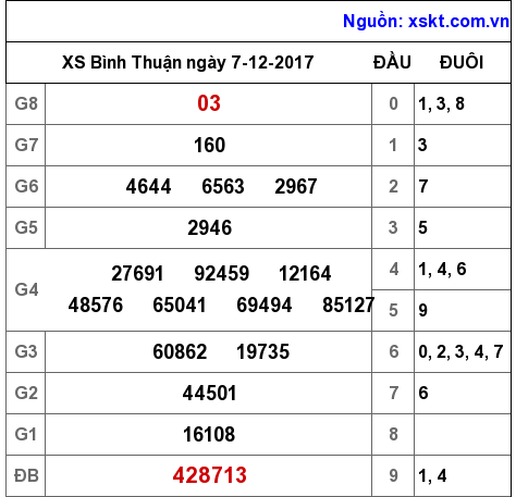 XSBTH ngày 7-12-2017 XSBTH ngày 7-12-2017