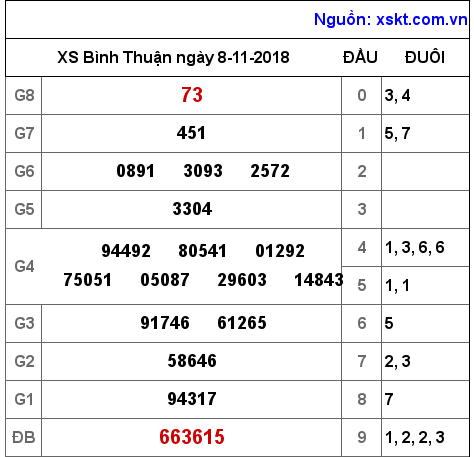 XSBTH ngày 8-11-2018 XSBTH ngày 8-11-2018
