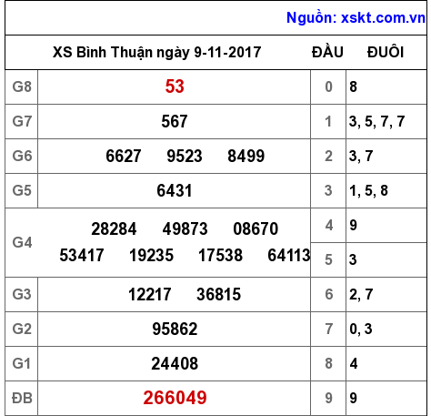XSBTH ngày 9-11-2017 XSBTH ngày 9-11-2017