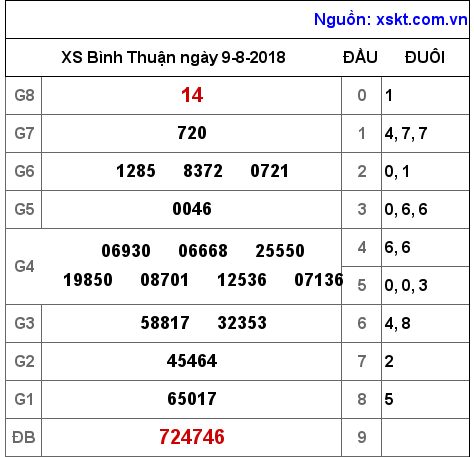 XSBTH ngày 9-8-2018 XSBTH ngày 9-8-2018