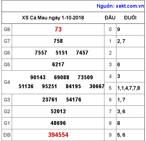 XSCM ngày 1-10-2018 XSCM ngày 1-10-2018