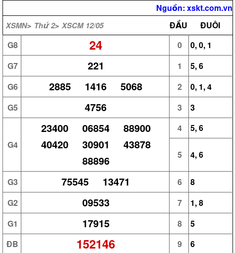 XSCM ngày 12-5-2025 XSCM ngày 12-5-2025