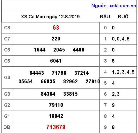 XSCM ngày 12-8-2019 XSCM ngày 12-8-2019