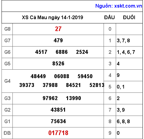 XSCM ngày 14-1-2019 XSCM ngày 14-1-2019